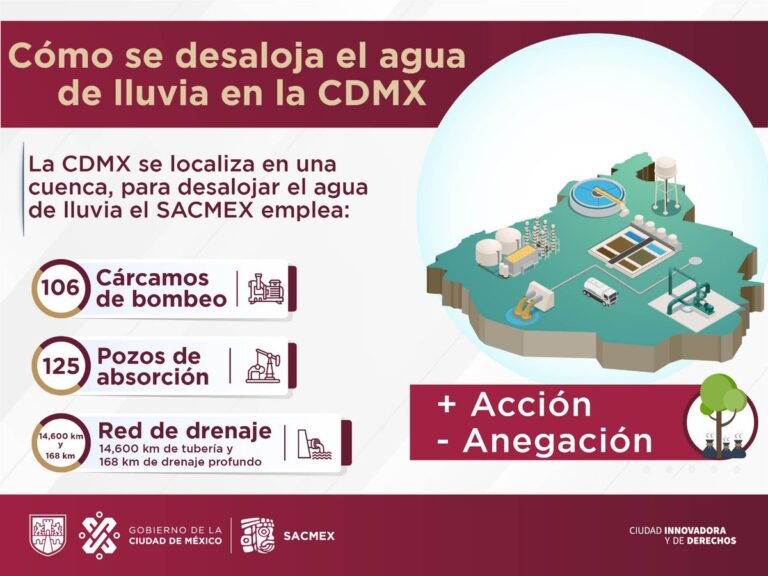 SACMEX aborda su crisis hídrica con medidas ambiciosas