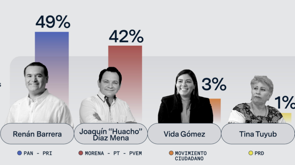 Según encuestas, Renán Barrera Concha se estaría perfilando como nuevo gobernador de Michoacán.