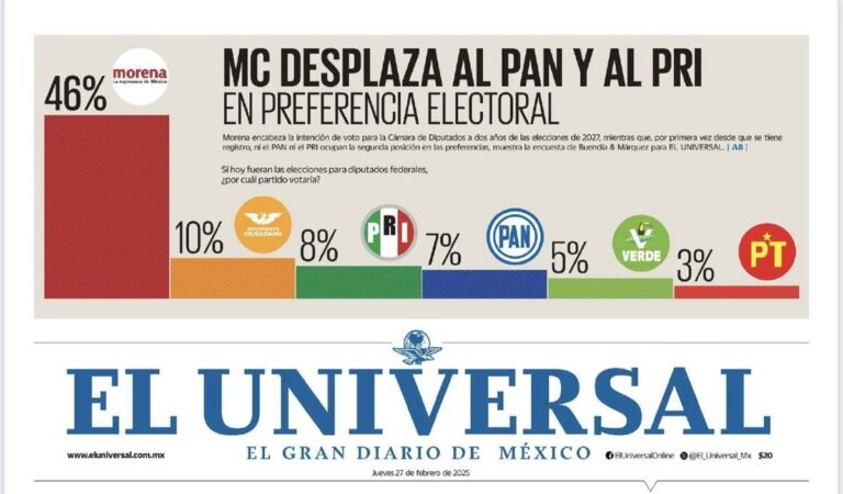 Celebran emecistas estar por encima del PAN y PRI en encuesta de EL UNIVERSAL