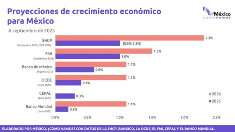 Predicen crecimiento económico de México en 2025 y 2026
